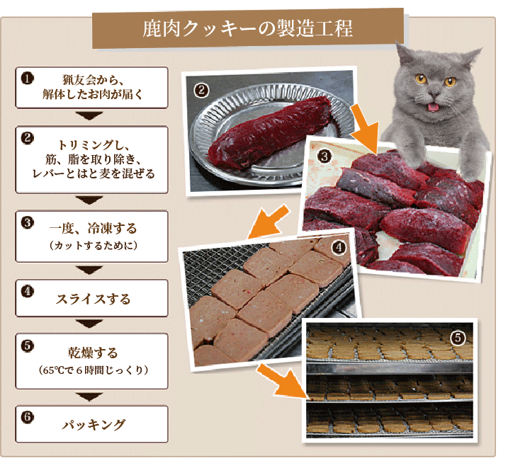 鹿肉クッキーの製造工程