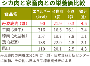 シカ肉と家畜肉との栄養価比較