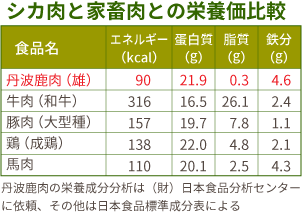 シカ肉と家畜肉との栄養価比較