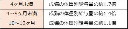 鹿肉ドライ1日の給与量目安