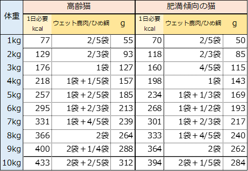 鹿肉ウェット/ひめ鯛ウェット_給与量