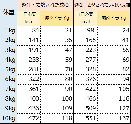 鹿肉ドライ1日の給与量目安