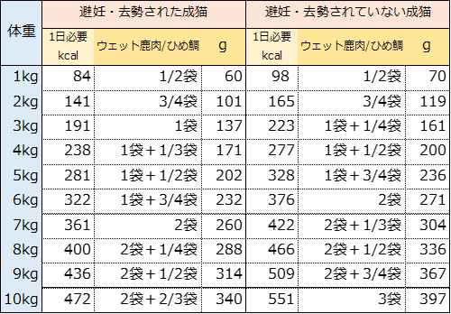 鹿肉ウェット/ひめ鯛ウェット_給与量