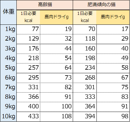 鹿肉ドライ1日の給与量目安